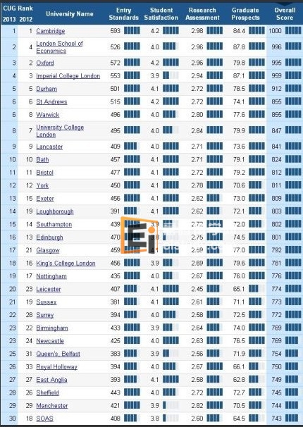 剑桥大学圣约翰学院英国最新大学排行榜前30