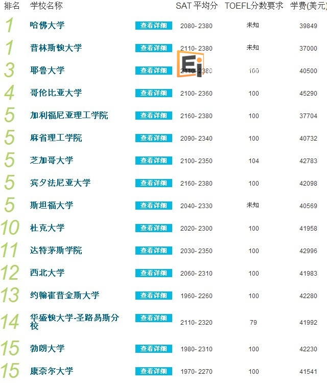 美国大学排名