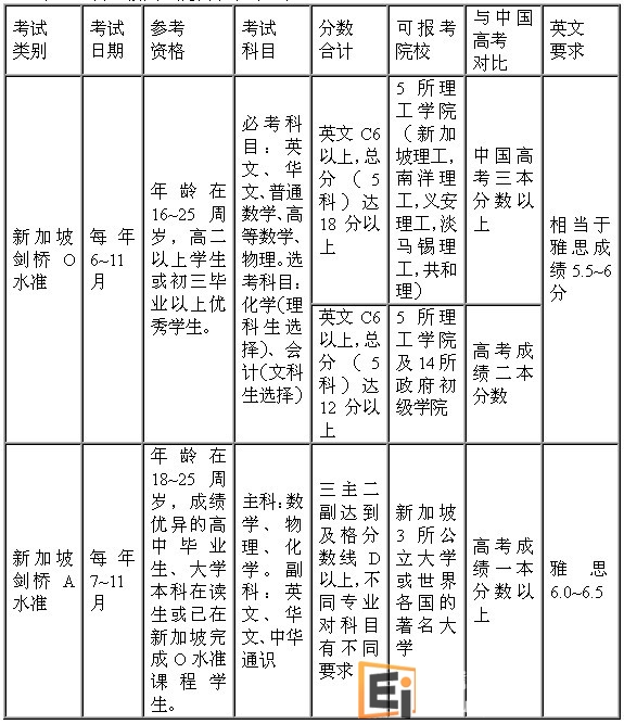 O/A水准与新加坡国立院校录取对照表