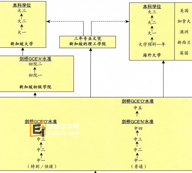 新加坡O/A水准