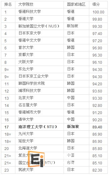 南洋理工大学亚洲排名