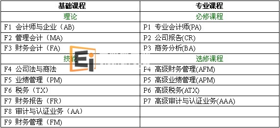 ACCA课程内容