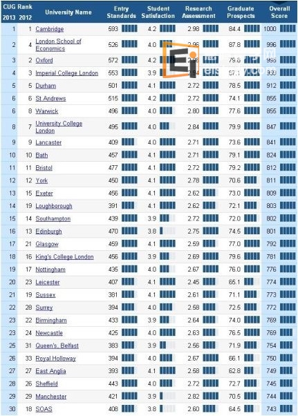 英国最新大学排行