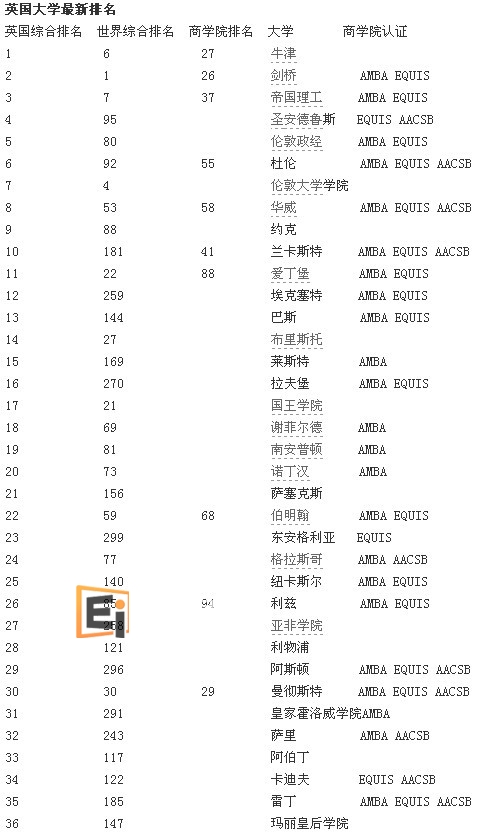 英国大学最新排名