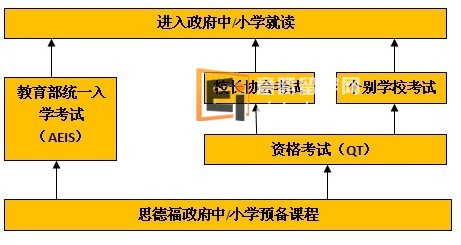 AEIS考试
