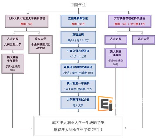 澳洲预科