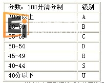 A-Level考试计分方式、录取标准