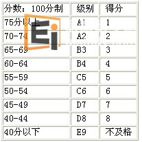 O-Level考试计分方式、录取标准