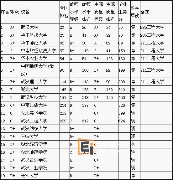 湖北大学排名