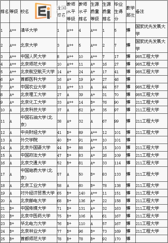 北京市大学排名