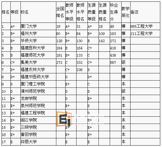 福建大学排行