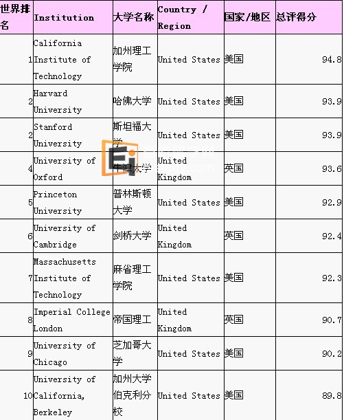 世界排名前10的大学
