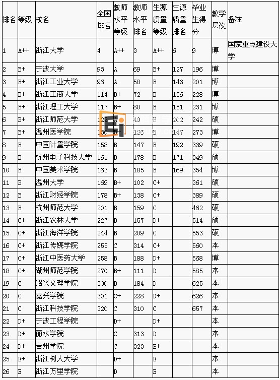 浙江省大学排名