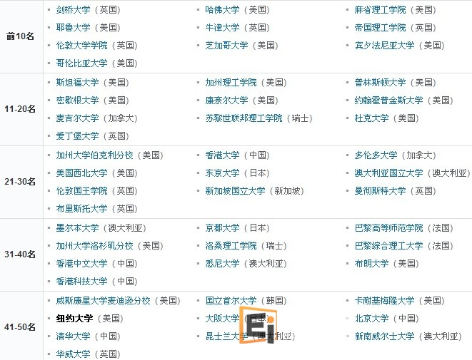 2012世界大学排名