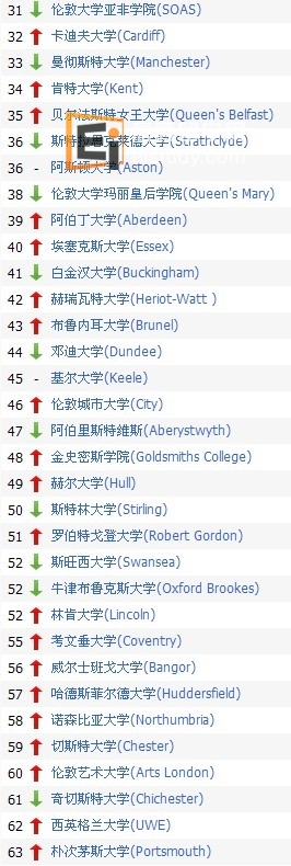 英国大学排名31--63名
