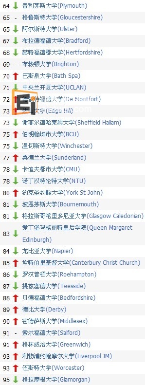 英国大学排名64--95名