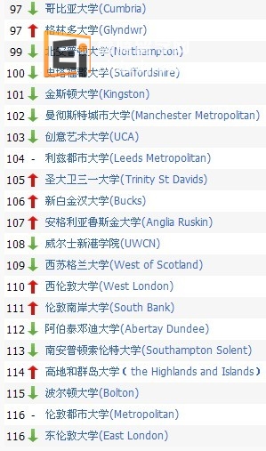 英国大学排名96--116名