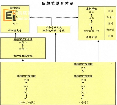 新加坡O水准