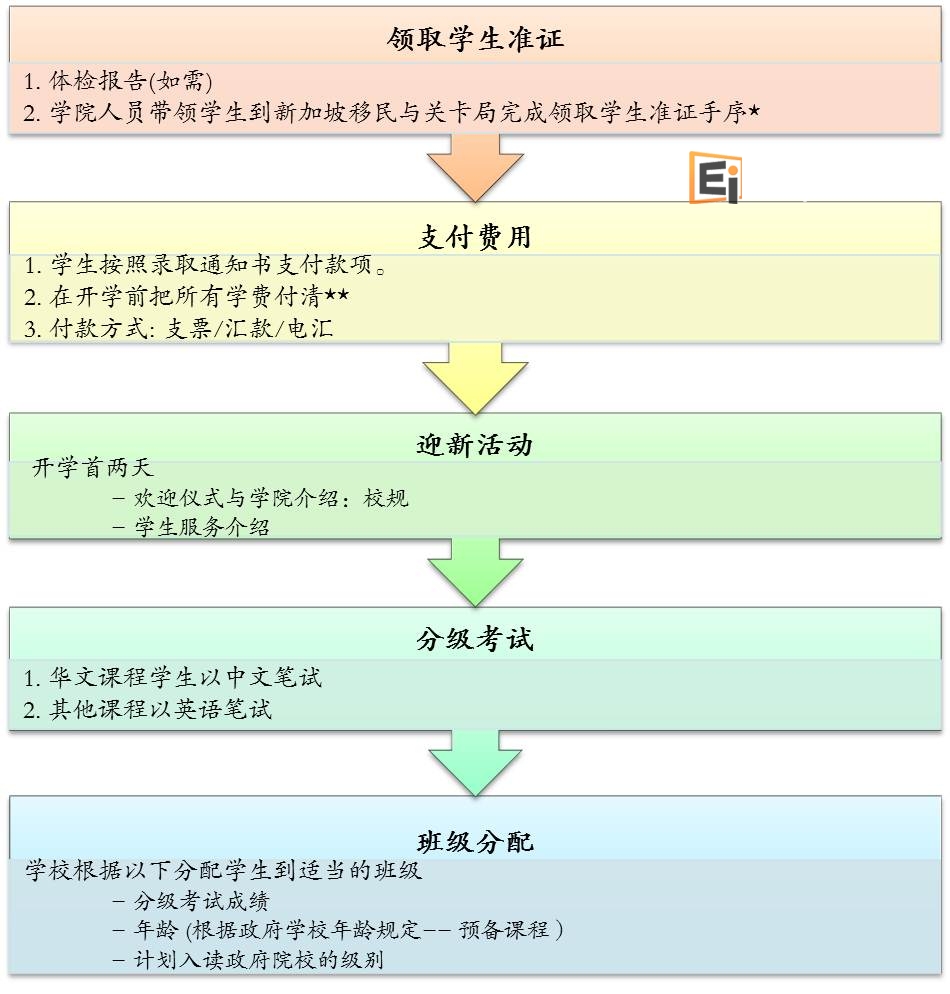 新加坡爱信国际学院注册程序