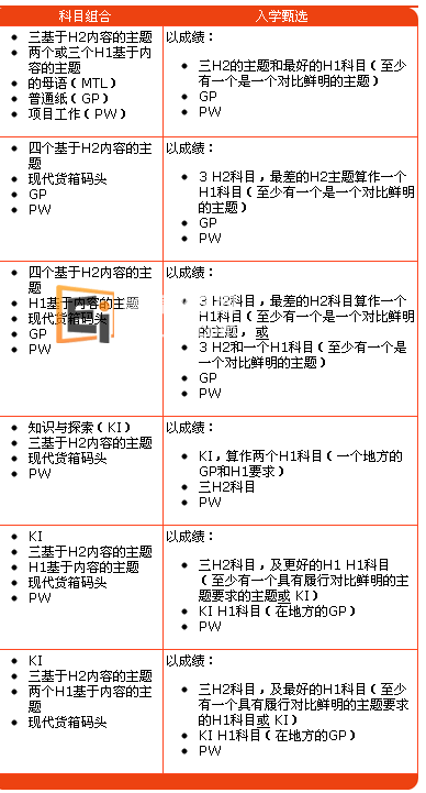 20130116032534924 “A”LEVEL科目组合