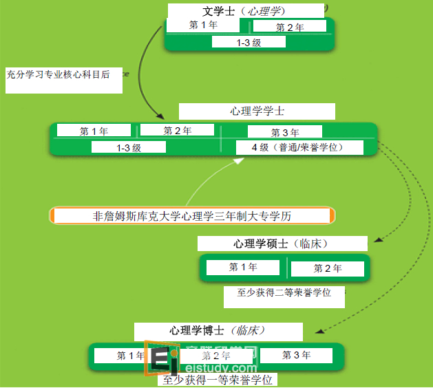 20130128114513708-3 詹姆斯∙库克大学文学士(心理学)
