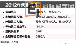 20130201090714763-1 2030年新加坡就业市场将如何变化?