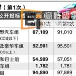 虽然汽车拥车证配额本月初开始削减,然而昨天新出炉的汽车拥车证成价,却再度滑落