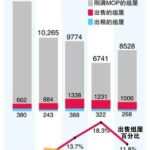2012年达最低居住年限后出售组屋比率下降了吗？