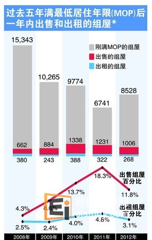 20130217085928994-3 2012年达最低居住年限后出售组屋比率下降了吗?
