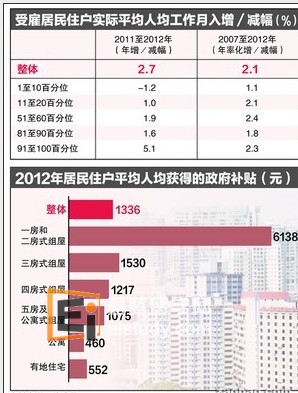 20130221093126397-3 应通过培训和教育等方式 助月入最低群体增加收入