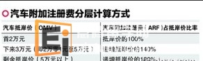 新加坡留学生活政策之2月25日起汽车贷款收紧 附加注册费调高