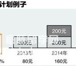 新加坡留学 加薪补贴计划