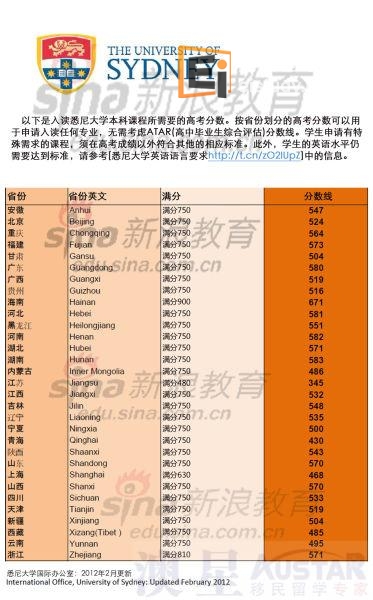 悉尼大学对国内高考成绩认可