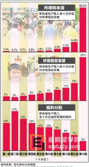 20130308091719725-1 新加坡留学 就业的累进式所得税制是什么?