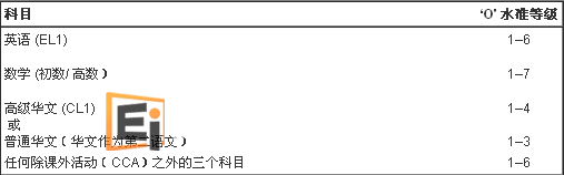 专业录取标准