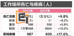 20130322091726991-1 新加坡职场工作要注意严重意外事故攀升