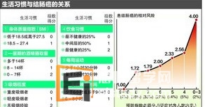 20130327090705627-3 新加坡留学生活 六种良好习惯可防结肠癌