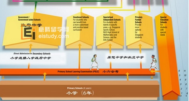20130507095702930-1 新加坡教育体系(http://www.eistudy.com/special/sgjiaoyu/)图
