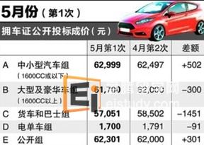 新加坡买车正当时