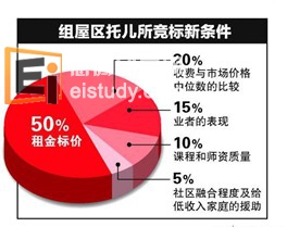 20130614092924785-1 从事新加坡私人托儿业者竞标条件有什么?