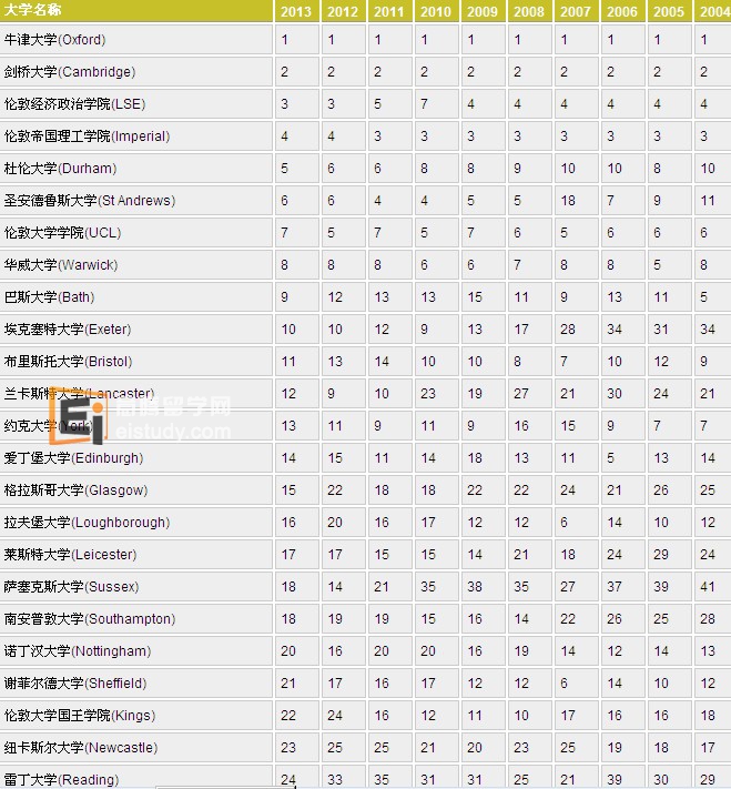 20130618040757827-3 英国留学 英国大学2004-2013大学排名表