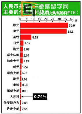 20130707090425542-3 历史表明,一种货币在国际上的接受程度,是与该国的经济实力息息相关。比方说,在第二次世界大战后,随着美国的经济增长,美元就取代了一度主宰世界的英镑,成为国际储备货币。日元也是在日本在上世纪70年代成为全球第二大经济体后,变得国际化。若历史可供借鉴,人民币的国际化已是姗姗来迟。目前,中国占全球国内生产总值大约是11%(第二大经济体),以及超过10%的全球贸易(最大贸易国)。然而,中国是全球六个最大的经济体当中,唯一货币并不属于储备货币的经济体。 人民币结算快速增长。自从人民币跨境贸易结算试点计划在2010年推出以来,以人民币结算的中国贸易比重翻了六倍到12%。作为一个全球支付货币,人民币的增长速度远远超越大部分其他货币。在今年3月,人民币结算总额增长32.7%,比起其他货币的5.1%平均增长来得更高。这使到人民币在国际支付货币中所占的 比率从2012年1月的0.25%(第20位),增加到2013年3月的0.74%(第13位)。对于那些与中国进行贸易的企业,使用人民币可以降低他们的外汇成本与风险。他们也可以享有由一些中国公司提供的价格折扣。成本效益将进一步推动以人民币结算的贸易在未来增长。由于中国占新兴市场的贸易流量越来越高,新兴市场预计会是率先采用人民币的市场。除了贸易以外,还有其他令人鼓舞的发展。以人民币结算的对外直接投资在2012年激增50%;点心债券市场在过去几年经历了数倍的增长。这些发展都肯定了人民币可作为投资用途,而不仅是用于贸易结算。 人民币将是全球主要货币?区域化开始成型。展望未来,随着中国政府最近的一连串举动,人民币在贸易结算和投资付款中的使用可能会加速。这包括了委任新加坡与台湾的银行提供人民币业务的清算服务。在台湾银行开始提供人民币账户之后的短短三个月内,台湾未偿还的人民币存款在5月份就达到了600亿元人民币。在新加坡的离岸人民币债券开始交易时势头强大,令人印象深刻。在清算服务开始仅一个星期后,三家银行提供的总值20亿元人民币的债券迅速抢购一空。这显示的不单是对人民币资产的强劲需求,也突出了新加坡在处理人民币业务时的出色效率。作为一个人民币离岸中心,新加坡所拥有的先进金融基础设施为它提供了很大的优势。凭借其优越的地理位置,新加坡也为北京提供了一个平台,促进人民币在中国—亚细安贸易以及“第三方”活动中更广泛使用。 来自G7国家的呼唤。由于亚洲与中国的地理位置相近,自然成为中国推广人民币在国际上使用的第一站。不过,这并不妨碍全球其他地区抓住这个快速增长的馅饼。法国中央银行最近宣布将在不久后与中国人民银行设立一个货币互换额度。目前,在巴黎的人民币存款多达100亿元人民币,有将近10%的中法贸易是以人民币结算。法国目前以人民币支付的价值排在全球第四位(不包括中国与香港),仅落后于英国、新加坡与台湾。与此同时,法国公司是在欧洲公司当中,以人民币为单位发行债券最活跃的公司。在2011年与2012年,法国企业发行的离岸人民币债券总值接近70亿元人民币。鉴于法国的有利地理位置以及和非洲的历史渊源,巴黎可以将自身定位为中非人民币交易业务的枢纽。推出货币互换额度,可以促进这类业务流量中的人民币使用。它也将为市场信心注入一支强心剂,向市场参与者保证,即使在极端的条件下,将保持人民币的流通性。 香港市场的深化。香港财资市场公会日前宣布推出离岸人民币同业拆息(CNH Hibor)。这可作为贷款的价格基准,并促进离岸人民币汇率互换市场的发展。与此同时,政府也撤销了银行的人民币未平仓净额与法定流动性限制。由于贷款限制放宽,离岸人民币融资活动预计在未来会变得更强劲。民币的汇出系统,也出现了一些新发展。最主要是人民币合格境外机构投资者(RQFII)计划的配额,从2000亿元人民币增加到2700亿元人民币。跨境贷款试点计划也推出了,它让前海公司可以从香港银行借贷人民币。 我们期待政策安排能进一步精简化,更大力度促进人民币在岸与离岸之间的资金流动。一些潜在可能推出的政策包括允许前海公司直接在香港发行点心债券,或允许中国的个人投资者参与人民币合格境内机构投资者(RQDII)计划。 人民币势必成全球支付货币,随着离岸市场同时变宽与加深,人民币势必会加快上扬的趋势,成为全球支付货币。中国目前正进行中的利率市场化与其他金融改革,将有助实现中国政府要把人民币变成储备货币的最终目标。到了2015年,国际货币基金组织(IMF)将对用来定义特别提款权(SDR)的一篮子货币的货币组合进行检讨。人民币加入美元、欧元、英镑与日元的这个俱乐部的可能性是指日可待的。