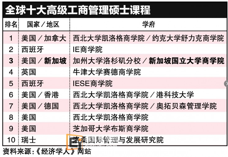 20130722091555814-1 新加坡国立大学商学院在《经济学人》日前公布的高级工商管理硕士课程全球排行榜上表现突出,有两项课程上榜。这是《经济学人》(The Economist)首次推出全球EMBA排行榜,只有两所亚洲学府跻身榜中,而新加坡公立大学中,只有国大上榜