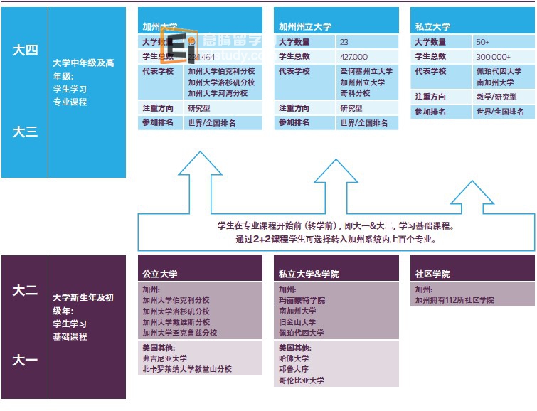 美国留学  The California University System加州大学教育系统