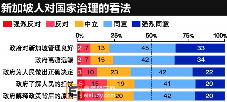 20130826090637413-1 新加坡留学 不同收入群对政府有不同要求