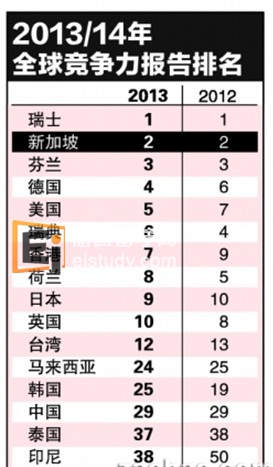新加坡在全球竞争力连续三年第二