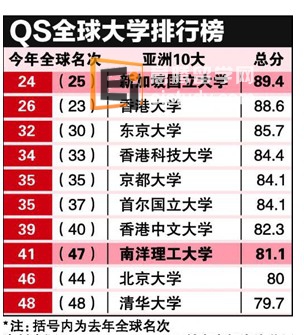 新加坡留学 QS 全球排行榜，国大成亚洲最佳大学