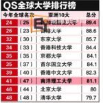 新加坡留学 QS 全球排行榜，国大成亚洲最佳大学