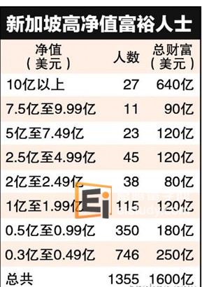 20130911091655235-3 《2013年世界超级财富报告》新加坡成超级富豪之地