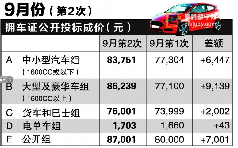 20130920091037228-3 去新加坡买车子要注意拥车证全面大涨